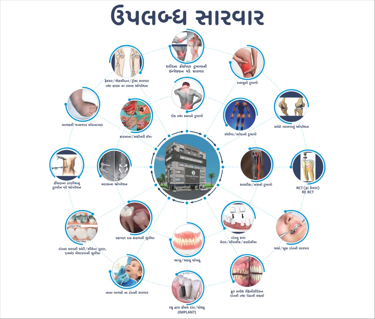 Sagar Orthopaedic & Dental Hospital — Morbi